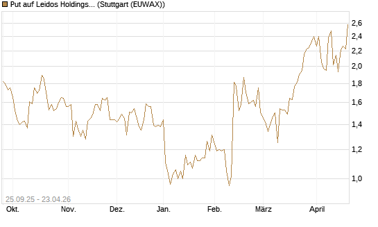Put auf Leidos Holdings [J.P. Morgan Structured Products B.V.] Chart
