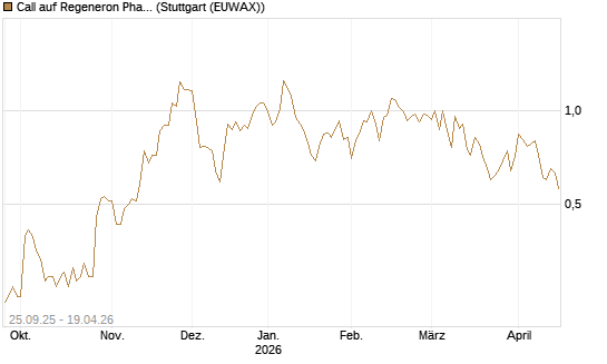Call auf Regeneron Pharmaceuticals [J.P. Morgan Structured Products B.V.] Chart