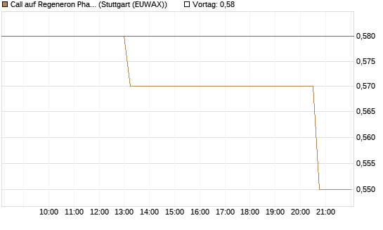 Call auf Regeneron Pharmaceuticals [J.P. Morgan Structured Products B.V.] Chart