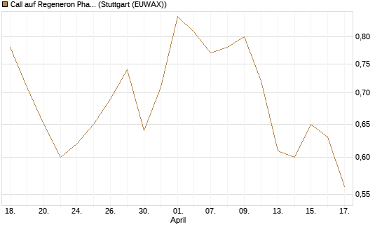 Call auf Regeneron Pharmaceuticals [J.P. Morgan Structured Products B.V.] Chart