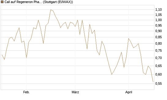Call auf Regeneron Pharmaceuticals [J.P. Morgan Structured Products B.V.] Chart