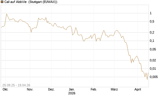 Call auf AbbVie [J.P. Morgan Structured Products B.V.] Chart