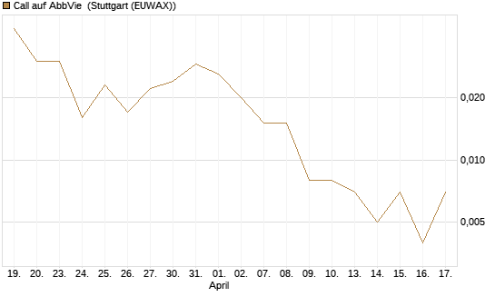 Call auf AbbVie [J.P. Morgan Structured Products B.V.] Chart