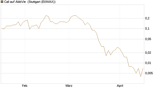 Call auf AbbVie [J.P. Morgan Structured Products B.V.] Chart