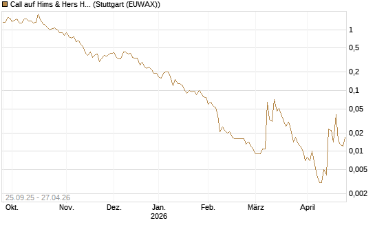 Call auf Hims & Hers Health A [J.P. Morgan Structured Products B.V.] Chart