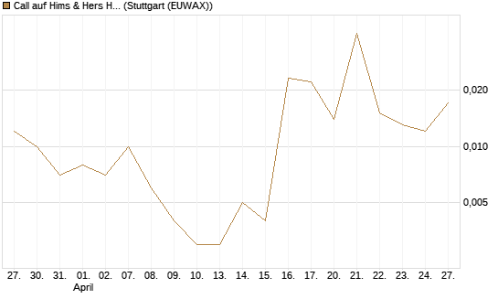 Call auf Hims & Hers Health A [J.P. Morgan Structured Products B.V.] Chart