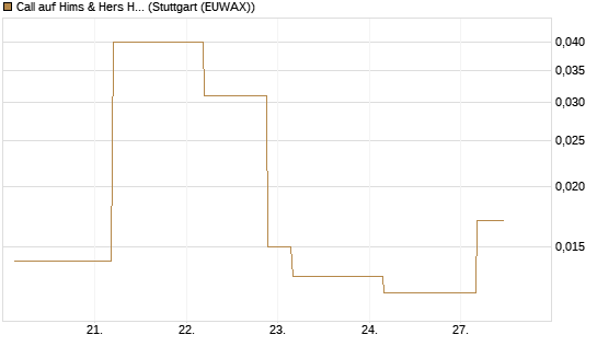 Call auf Hims & Hers Health A [J.P. Morgan Structured Products B.V.] Chart