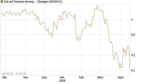 Call auf General Aerospace Co [J.P. Morgan Structured Products B.V.] Chart