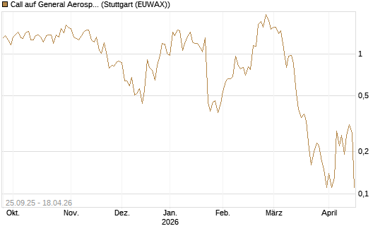 Call auf General Aerospace Co [J.P. Morgan Structured Products B.V.] Chart