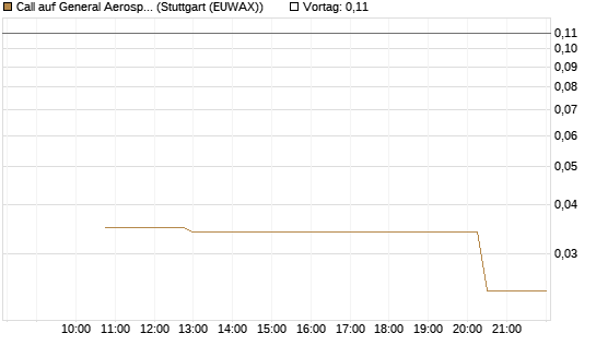Call auf General Aerospace Co [J.P. Morgan Structured Products B.V.] Chart