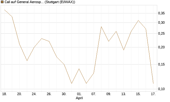 Call auf General Aerospace Co [J.P. Morgan Structured Products B.V.] Chart