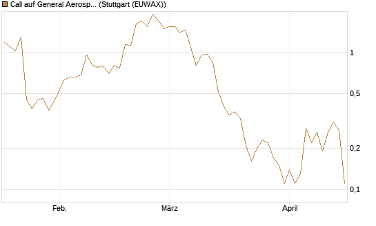 Call auf General Aerospace Co [J.P. Morgan Structured Products B.V.] Chart