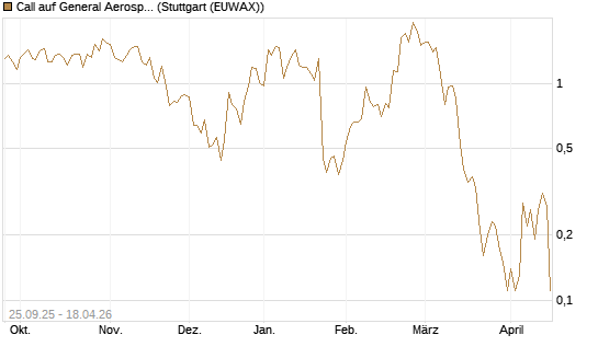 Call auf General Aerospace Co [J.P. Morgan Structured Products B.V.] Chart