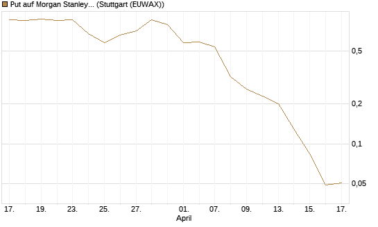 Put auf Morgan Stanley [J.P. Morgan Structured Products B.V.] Chart