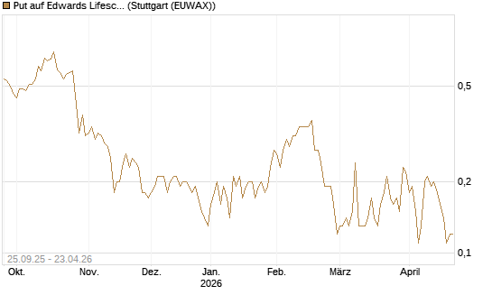 Put auf Edwards Lifesciences Corp [J.P. Morgan Structured Products B.V.] Chart