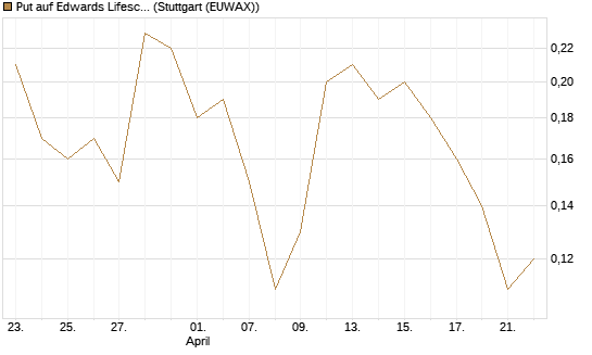 Put auf Edwards Lifesciences Corp [J.P. Morgan Structured Products B.V.] Chart