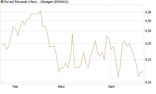 Put auf Edwards Lifesciences Corp [J.P. Morgan Structured Products B.V.] Chart