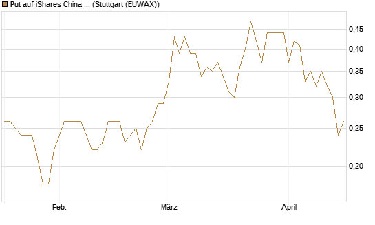 Put auf iShares China Large-Cap ETF [J.P. Morgan Structured Products B.V.] Chart
