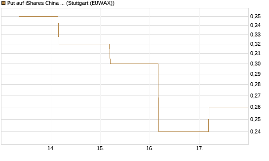 Put auf iShares China Large-Cap ETF [J.P. Morgan Structured Products B.V.] Chart