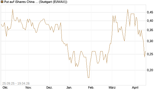 Put auf iShares China Large-Cap ETF [J.P. Morgan Structured Products B.V.] Chart