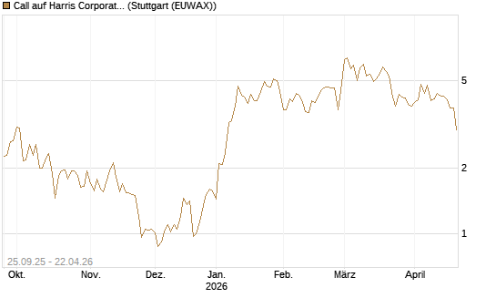 Call auf Harris Corporation [J.P. Morgan Structured Products B.V.] Chart