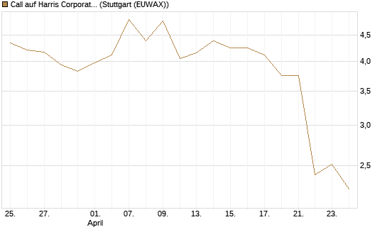 Call auf Harris Corporation [J.P. Morgan Structured Products B.V.] Chart