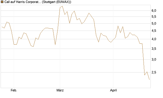 Call auf Harris Corporation [J.P. Morgan Structured Products B.V.] Chart