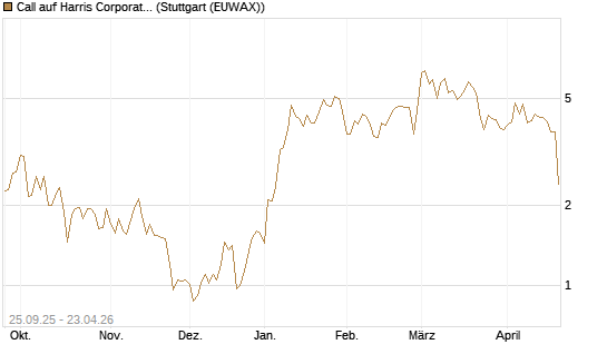 Call auf Harris Corporation [J.P. Morgan Structured Products B.V.] Chart