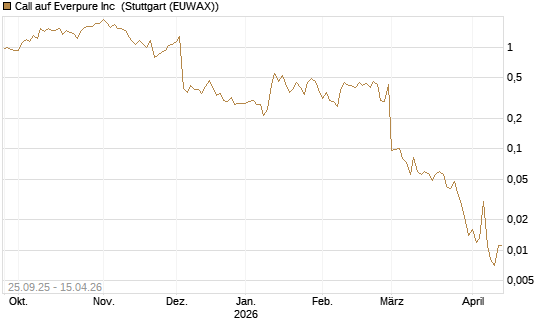 Call auf Everpure Inc [J.P. Morgan Structured Products B.V.] Chart