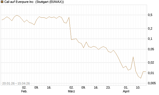 Call auf Everpure Inc [J.P. Morgan Structured Products B.V.] Chart