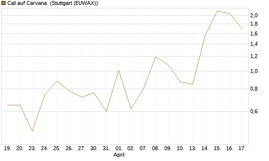 Call auf Carvana [J.P. Morgan Structured Products B.V.] Chart