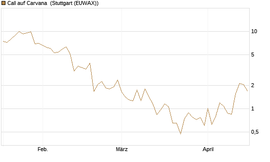 Call auf Carvana [J.P. Morgan Structured Products B.V.] Chart