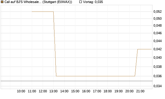 Call auf BJ'S Wholesale Club Holdings [J.P. Morgan Structured Products B.V.] Chart