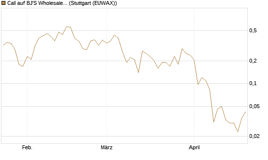 Call auf BJ'S Wholesale Club Holdings [J.P. Morgan Structured Products B.V.] Chart