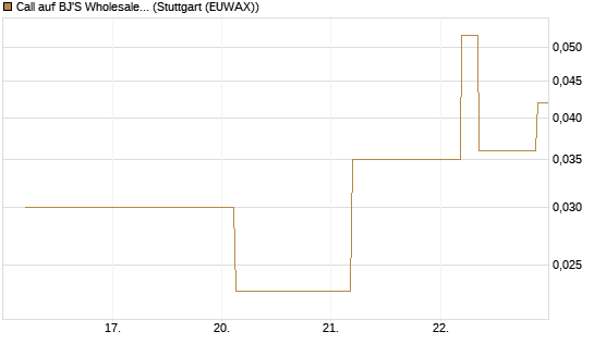 Call auf BJ'S Wholesale Club Holdings [J.P. Morgan Structured Products B.V.] Chart