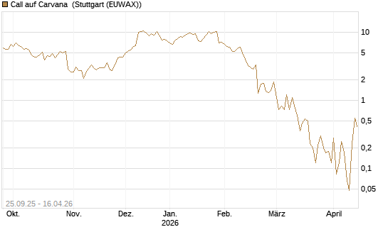 Call auf Carvana [J.P. Morgan Structured Products B.V.] Chart