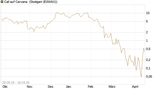 Call auf Carvana [J.P. Morgan Structured Products B.V.] Chart