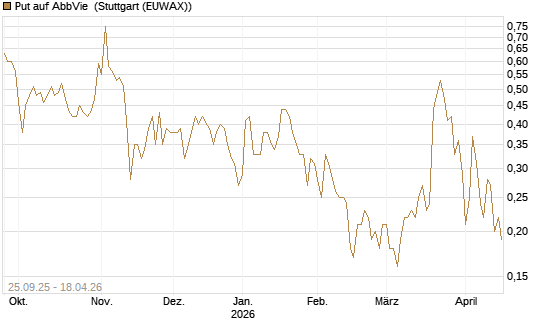 Put auf AbbVie [J.P. Morgan Structured Products B.V.] Chart