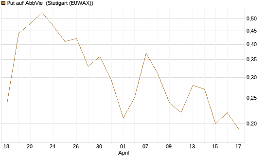 Put auf AbbVie [J.P. Morgan Structured Products B.V.] Chart