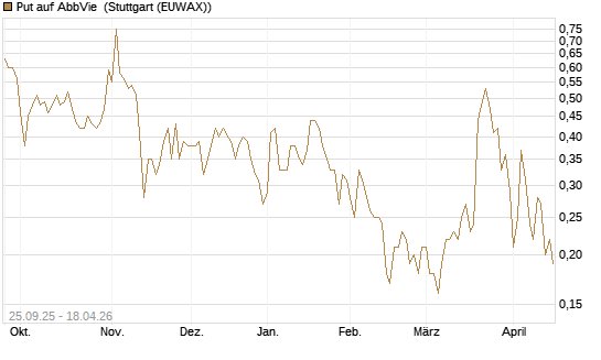 Put auf AbbVie [J.P. Morgan Structured Products B.V.] Chart