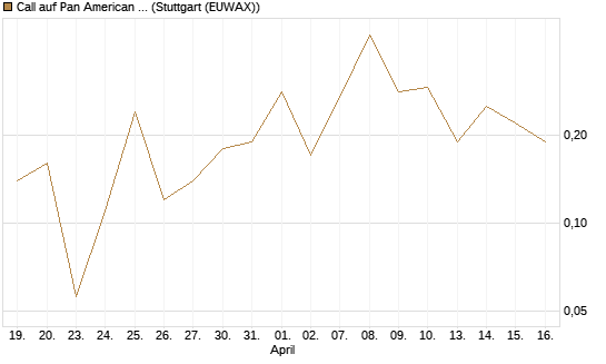 Call auf Pan American Silver [J.P. Morgan Structured Products B.V.] Chart