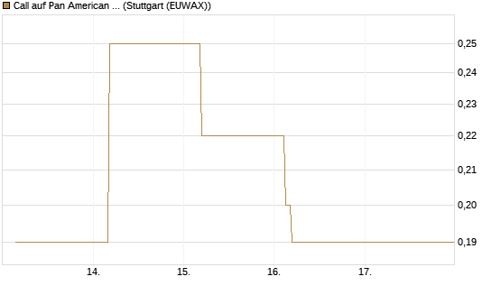 Call auf Pan American Silver [J.P. Morgan Structured Products B.V.] Chart