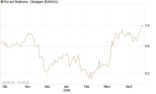 Put auf Medtronic [J.P. Morgan Structured Products B.V.] Chart