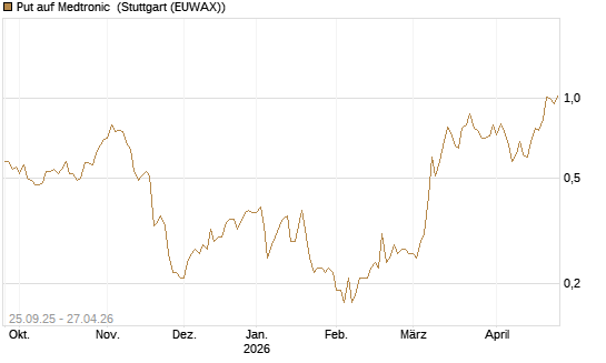 Put auf Medtronic [J.P. Morgan Structured Products B.V.] Chart