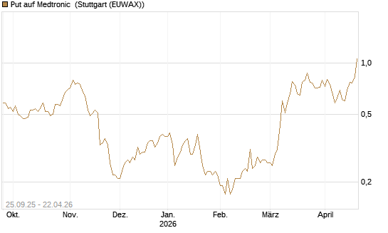 Put auf Medtronic [J.P. Morgan Structured Products B.V.] Chart