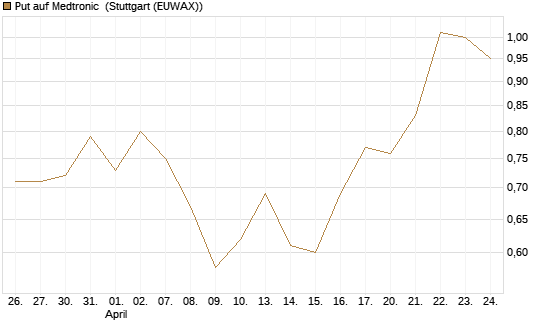 Put auf Medtronic [J.P. Morgan Structured Products B.V.] Chart