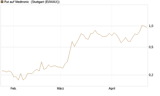 Put auf Medtronic [J.P. Morgan Structured Products B.V.] Chart