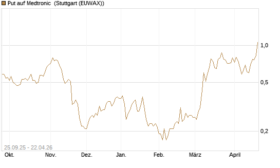 Put auf Medtronic [J.P. Morgan Structured Products B.V.] Chart