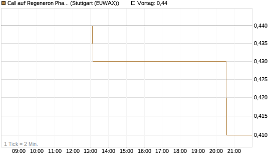 Call auf Regeneron Pharmaceuticals [J.P. Morgan Structured Products B.V.] Chart