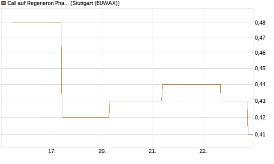 Call auf Regeneron Pharmaceuticals [J.P. Morgan Structured Products B.V.] Chart
